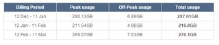 broadband data usage table showing December to March, with data usage at nearly 300 gigabytes per month