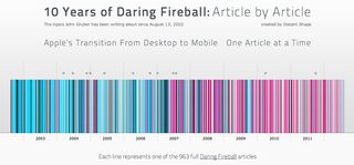 Daring Fireball 10 Year Visualisation